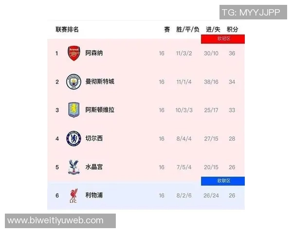 英超最新积分榜曼城紧追阿森纳争冠形势胶着第二到第八名仅差两分